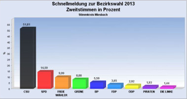 Bezirkstagswahl Zweitstimmen