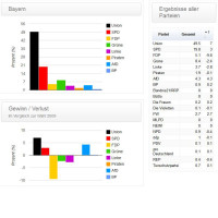 Ergebnis der Bundestagswahl in Bayern