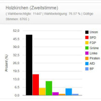 Ergebnisse der Bundestagswahl im Stimmbezirk Holzkirchen