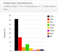 Zweitstimmenergebnis Landtagswahl für Holzkirchen