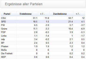 Wahlergebnis Landtagswahlen in Zahlen für Holzkirchen